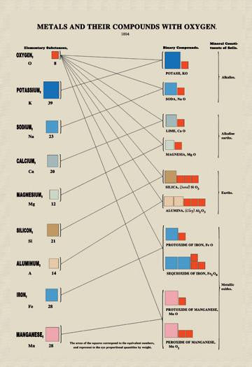 Metals and Their Compounds with Oxygen 20x30 poster