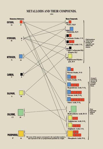 Metalloids And Their Compounds 12x18 Giclee on canvas